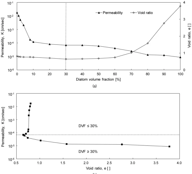 Fig. 10. Relationship between permeability and void ratio: (a) Permeability and void ratio according to the diatom volume fraction; (b)  Permeability vs