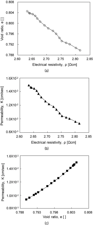 Fig. 14. Electrical resistivity, void ratio, and permeability of diatom  particle migration zone: (a) Electrical resistivity vs