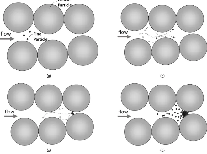 Fig. 1. Fine particle migration: (a) Fines mobilization; (b) Fines transport and retardation; (c) Bridge formation; (d) Clogging