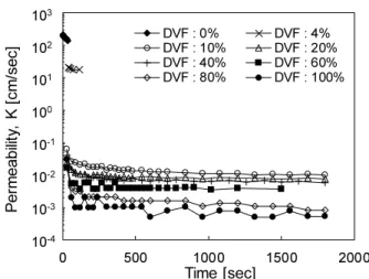 Fig.  7.  Quantity  of  flow  of  Joomoonjin  sand-diatom  mixtures  during  falling  head  permeability  test