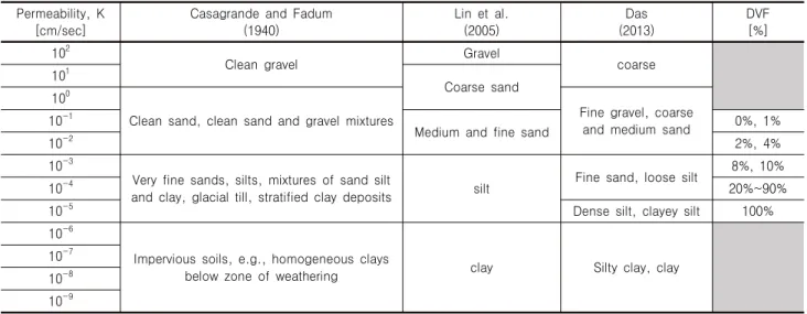 Table 2. Typical values of coefficient of permeability for various soils Permeability,  K 