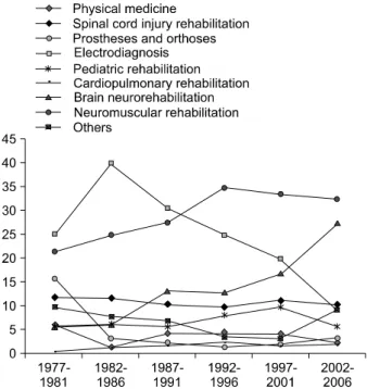 Fig.  1.  Trend  of  subspecialties  in  the  articles  of  the  Journal  of  Korean  Academy  of  Rehabilitation  Medicine.