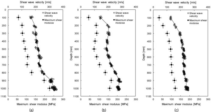 Fig. 7. Shear wave velocity and maximum shear modulus profiles: (a) Point-1; (b) Point-2; (c) Point-3