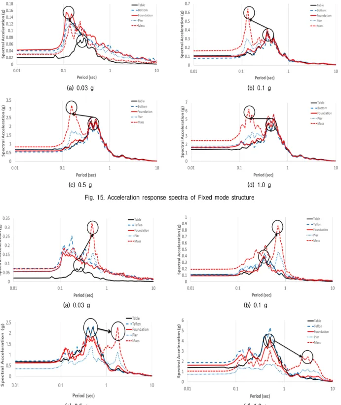 Fig. 15. Acceleration response spectra of Fixed mode structure