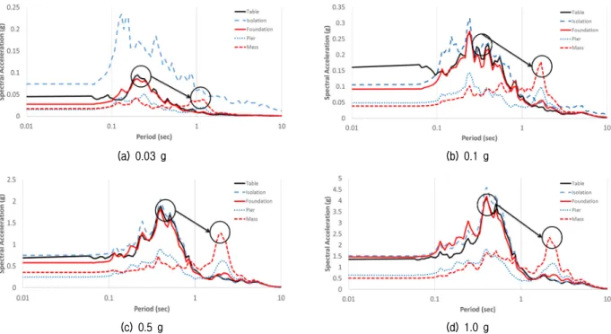 Fig. 17. Acceleration response spectra of Steel slag-type isolation system