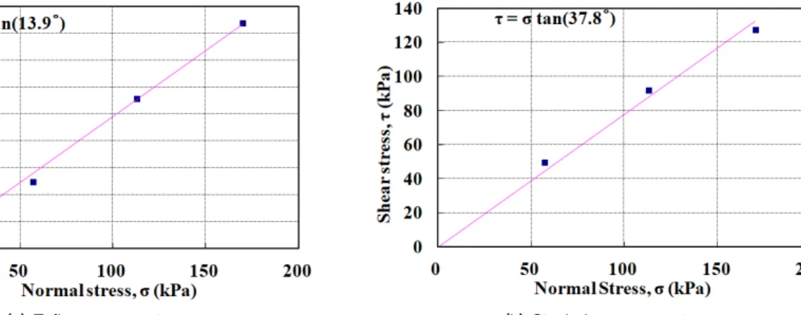 Fig. 5. Peak response acceleration ratio for different model scales (Fixed mode structure)