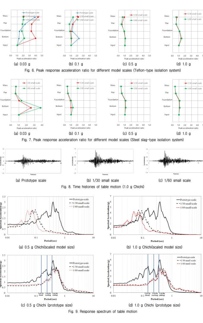Fig. 7. Peak response acceleration ratio for different model scales (Steel slag-type isolation system)