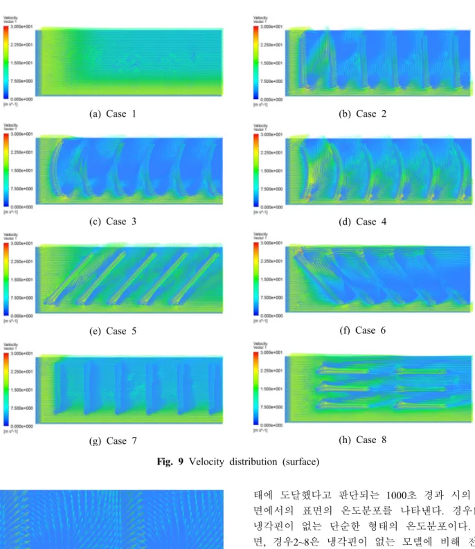Fig. 9 Velocity distribution (surface)