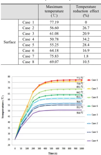 Table 5 Temperature comparison