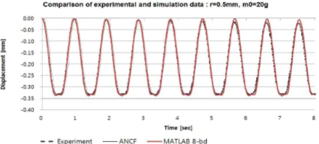 Fig.  5  Vertical  position  of  end  node  in  free  vibration  of  the cantilevered beam 