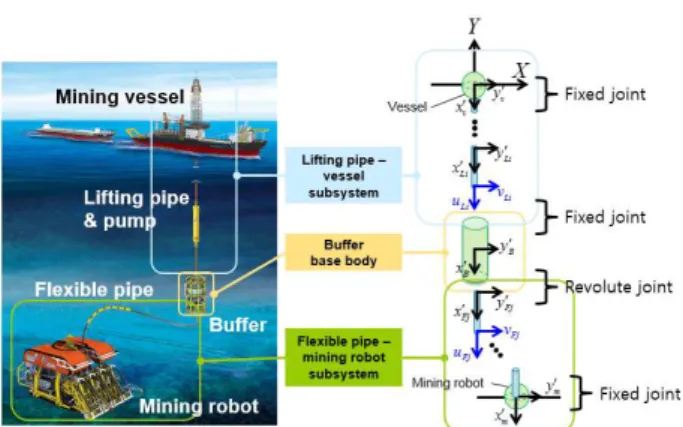 Fig. 6 Definition of subsystems in the integrated mining  system  3.  다중로봇  통합  채광시스템을  위한  부분시스템  합성방법  부분시스템  합성방법 (9,10) 은  부분시스템의  운동  방정식을  독립적으로  해석하고,  기준  물체의  운동방정식에  부분시스템의  효과를  합성하여  전체  시스템을  해석할  수  있다