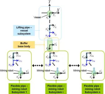 Fig.  7  Subsystem  model  of  the  multi-robot  integrated  mining system  을  더함으로써  기준물체의  운동방정식을  정의할  수  있다