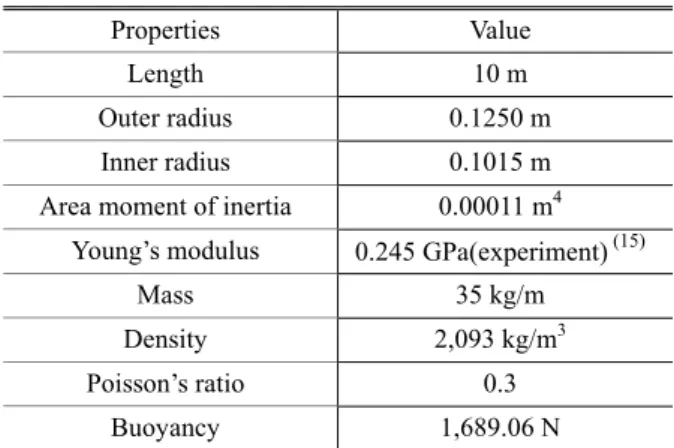 Table 4 Properties of flexible pipe module 