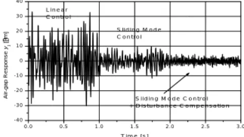 Fig. 3 Air-gap response y 1 under random base motion0 .00 .51 . 01 .5 2 .0 2 . 5 3 . 0- 4 0- 3 0- 2 0- 1 001 02 03 04 0      S lid in g   M o d e   C o n tr o l+   D is tu r b a n c e   C o m p e n s a tio nS lid in g   M o d eC o n tr o lL in e a r  C o n