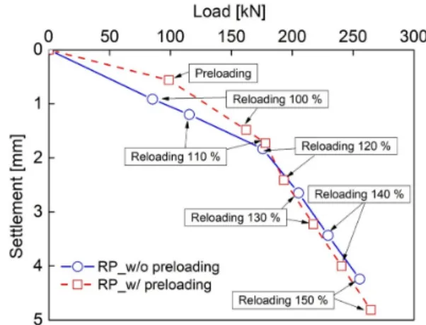 Fig. 14. Comparison of load-settlement behavior of reinforcing  pile with preloading and without preloading