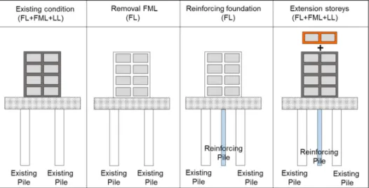 Fig. 1. Construction remodeling stage of an apartment building 일부를 보강말뚝에 분담하도록 하여,  증축하중이 추가되어도 기존말뚝의 허용지지력을 초과하지 않도록 하며,  선재하하중에 의해 보강말뚝의 침하를 미리 발생시켜 증축하중이 가해졌을 때 보강말뚝의 지지력을 빨리 발현시키는 공법이 다