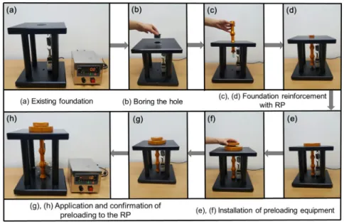 Fig. 3. Procedure of preloading method