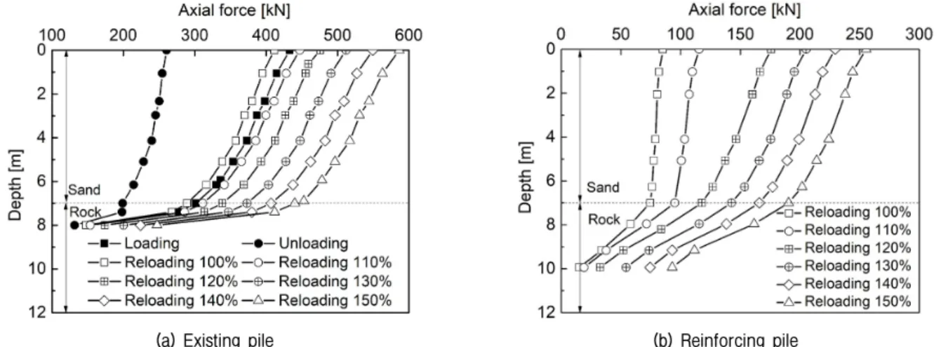 Table 3. Remodeling construction stages considering preloading method