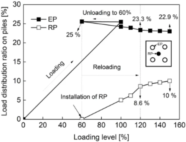 Fig. 9. Load distribution ratio on piles vs. loading level without  preloading