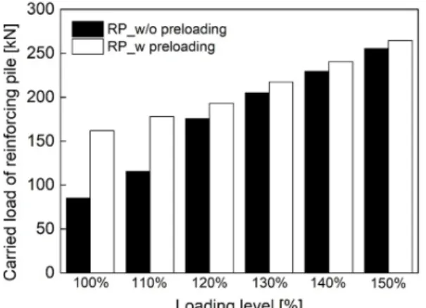 Fig. 12. Comparison of carried load of existing pile with preloading  and without preloading
