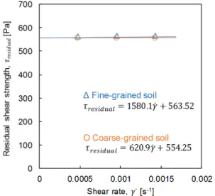 Table 3. Viscosity of coarse- and fine-grained soils at liquid limit state