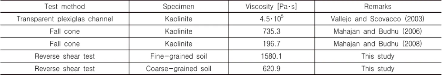 Table 4. Viscosity for soil of liquid limit state in other researches