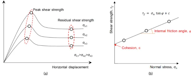 Fig. 2. Shear strength properties: (a) Horizontal displacement vs. shear stress; (b) Failure envelope