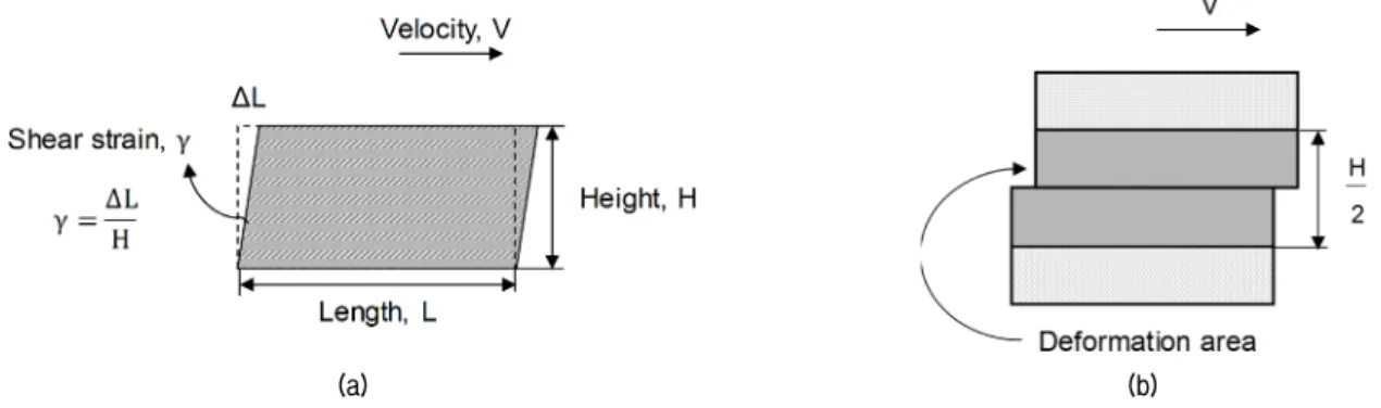 Fig. 3. Shearing deformation: (a) Shear strain for small strain; (b) Strain range in direct shear test