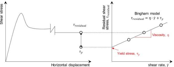 Fig. 4. Relationship between shear strength and shear rate in residual state