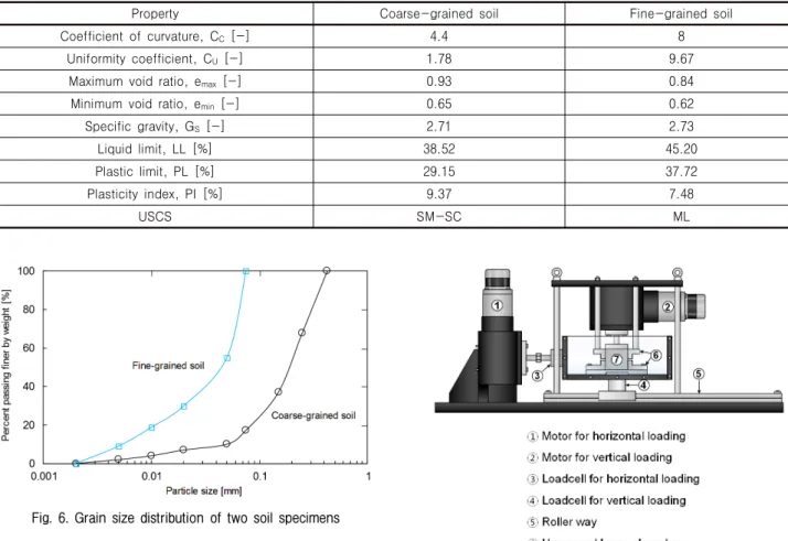 Fig. 6. Grain size distribution of two soil specimensTable 1. Index properties of specimens