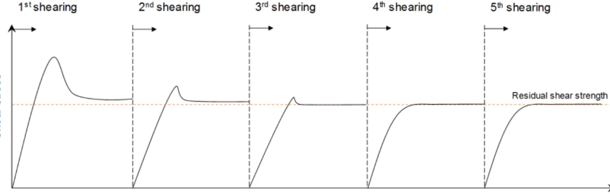 Fig. 8. Evaluation of residual shear strength by using multiple reversal shear tests으로 직접전단장비의 상판에 고정된 상태이다