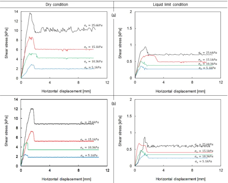 Fig. 9. Results of direct shear tests for specimens at dry and liquid limit states: (a) Coarse-grained soil; (b) Fine-grained soil
