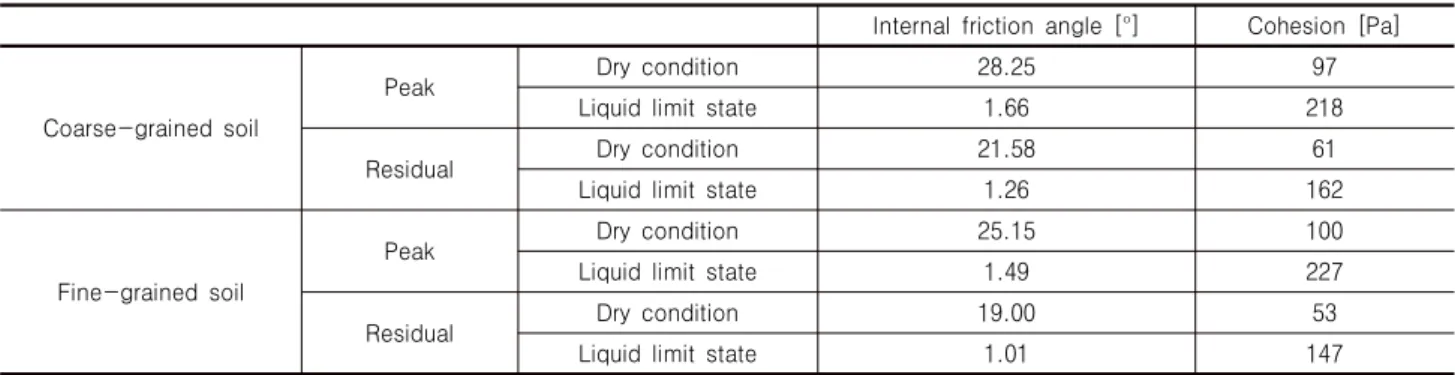 Table 2. Strength properties of coarse- and fine-grained soils at dry and liquid limit states