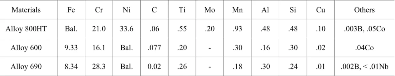 Table 1 Chemical composition of the test materials (in wt.%) 