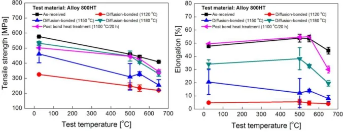 Fig. 1 Tensile properties of diffusion-bonded Alloy 800HT 