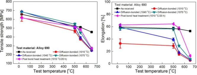 Fig. 3 Tensile properties of diffusion-bonded Alloy 600 Fig. 2 Tensile properties of diffusion-bonded Alloy 690 
