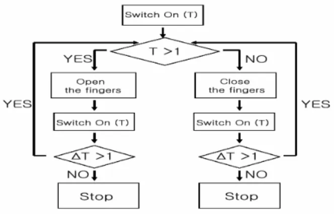 Fig. 6 Signal process for opening and closing fingers  (T: Working time of switch, ΔT: working time of 