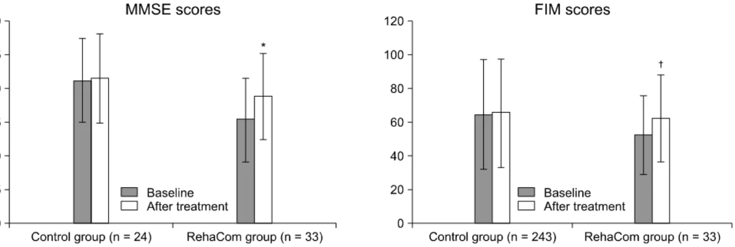 Fig.  2.  Pre-  and  post-training  MMSE  and  FIM  scores  of  subjects.  MMSE:  Mini-Mental  Status  Examination,  FIM:  Functional  Independence  Measurement  (*:  p＜0.01,  † :  p＜0.05).