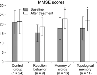 Fig.  5.  Comparison  of  MMSE  scores  according  to  learning  between  experimental  (RehaCom)  and  control  group