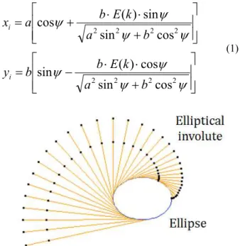 Fig. 2 Outer lobe shape with ellipse 1-elliptical involute- involute-ellipse 2 