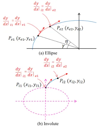Fig.  3  Elliptical  involute  profile  tracing  for  combined  shape 