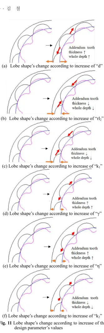 Fig. 10 Addendum and whole depth in gerotor 