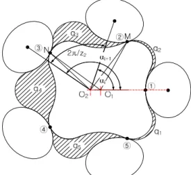 Table  3  The  optimal  design  parameters  of  ellipse  1  –  elliptical involute – ellipse2   