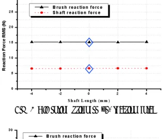 Fig. 7 All spring Stiffness vs. reaction force