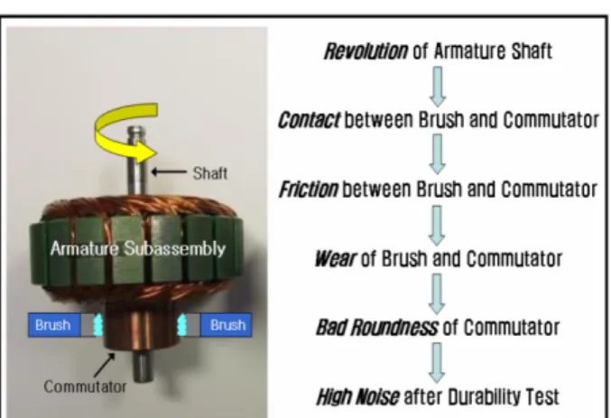 Fig. 11 Main reason of DC motor brush noise 4. 결 론 본 연구에서는 DC 모터의 동특성을 해석할 수 있는 다물체 동역학 모델을 개발하였고 각 설계 , 변수들이 소음과 진동에 미치는 영향을 파악하기 위하여 다양한 시뮬레이션을 수행하였으며 그 연 구 결과는 다음과 같다