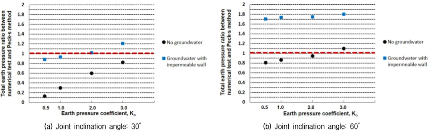 Fig. 12. Comparison of the total earth pressure ratios between the numerical tests and Peck’s empirical method (Slightly weathered rock)