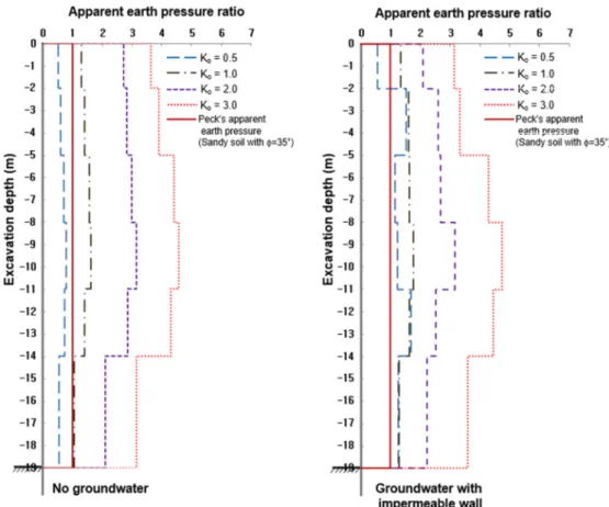 Fig. 13. Comparison of the apparent earth pressures for moderately weathered rock (joint inclination angle: 30°)