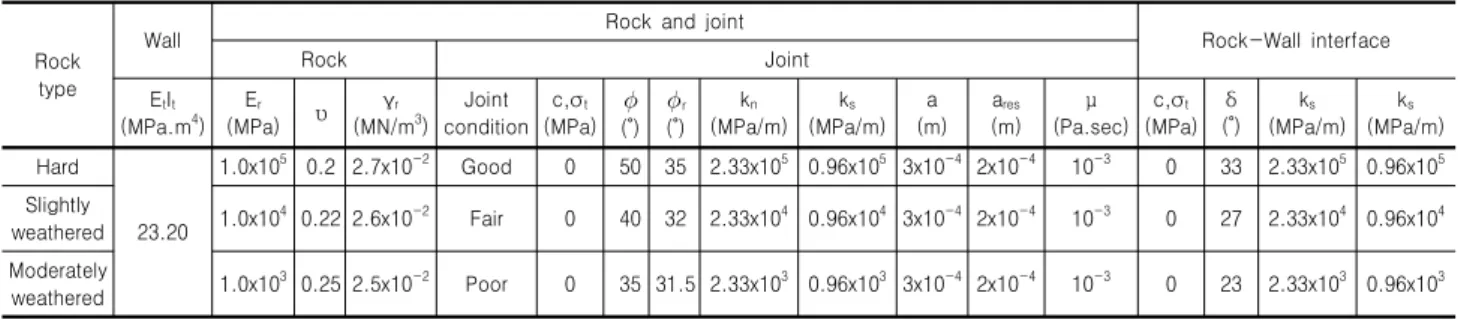 Table 2. Properties of the wall, rocks, joints and interfaces used in the analysis