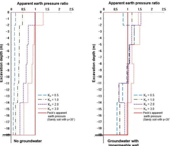 Fig. 7. Comparison of the apparent earth pressures for hard rock (joint inclination angle: 30°)