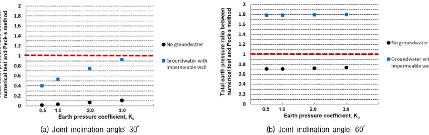 Fig. 9. Comparison of the total earth pressure ratios between the numerical tests and Peck’s empirical method (Hard rock)